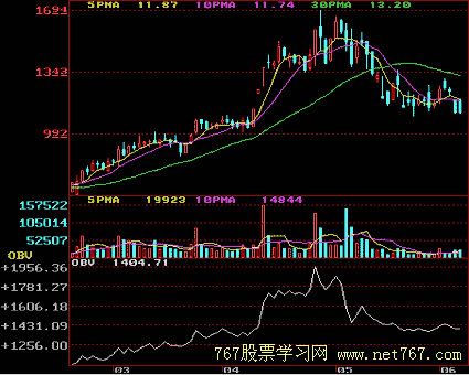 能量潮 OBV