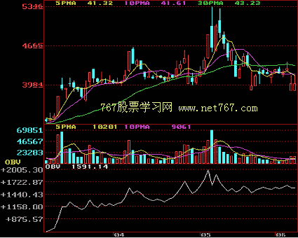 能量潮 OBV