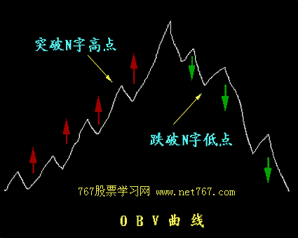 能量潮 OBV