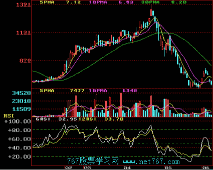 相对强弱指数 RSI