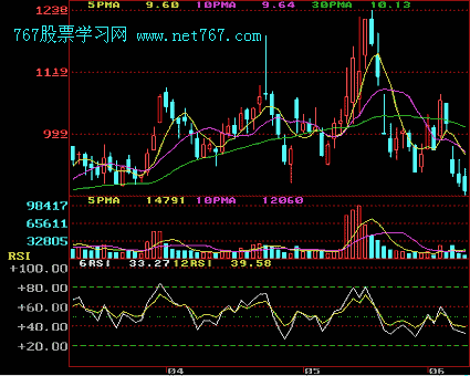 相对强弱指数 RSI