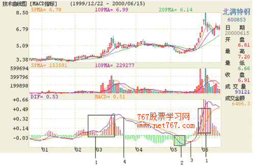 MACD指标