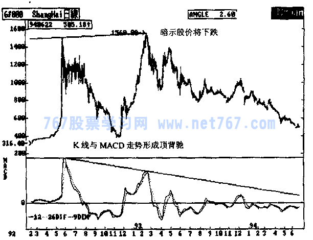 MACD指标