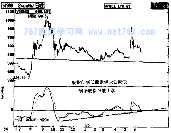 MACD指标