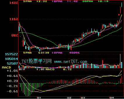 MACD指标