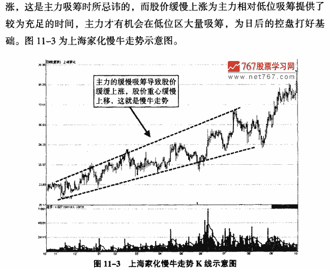 主力建仓K线形态