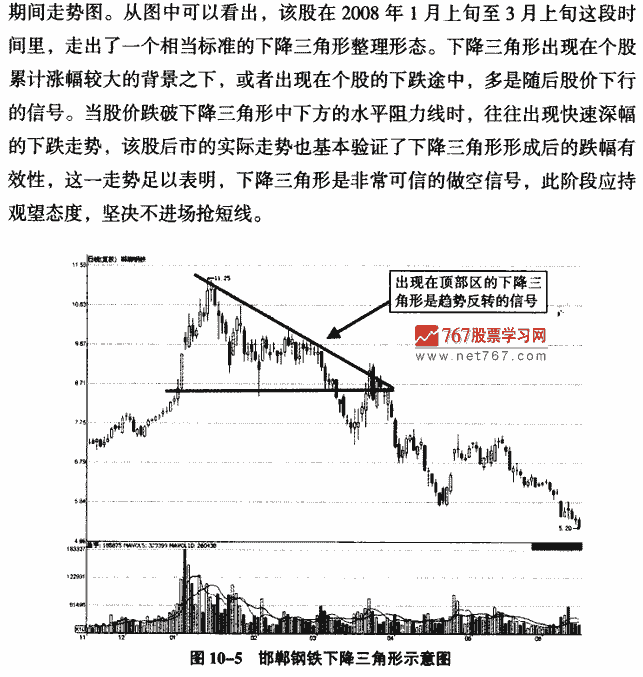 下降三角形
