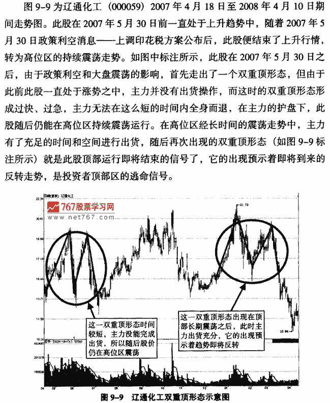 双重顶