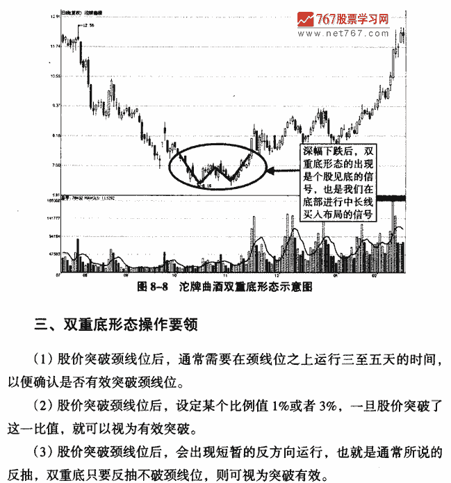 双重底