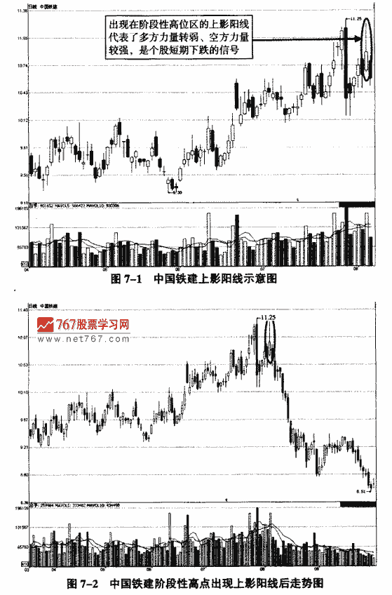 上影阳线实战解析
