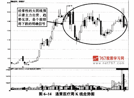 顶部大阴线