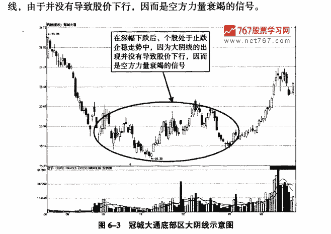底部大阴线
