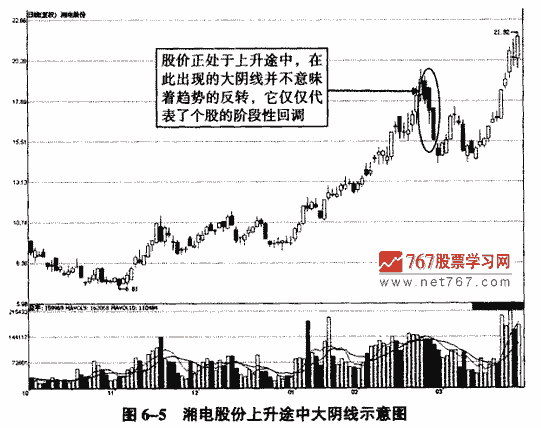 上升途中大阴线