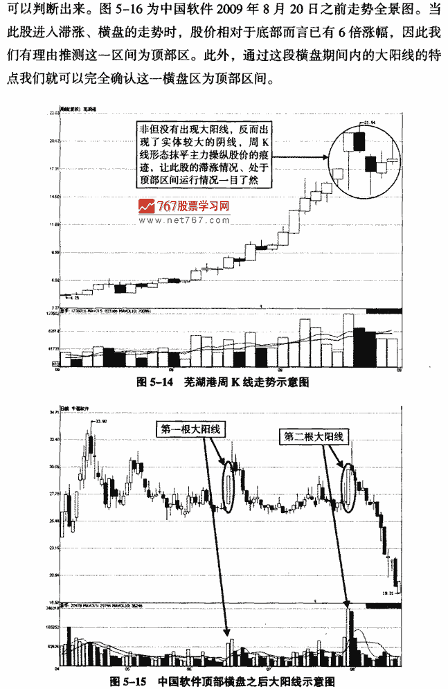 顶部大阳线