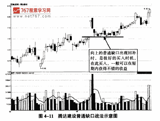 普通缺口实战案例分析