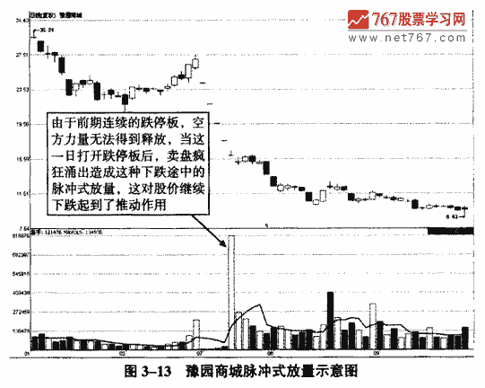 脉冲式放量