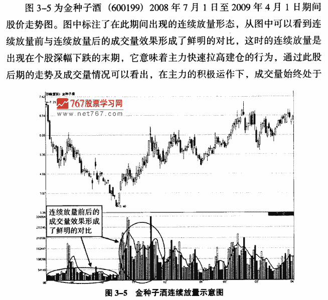连续放量