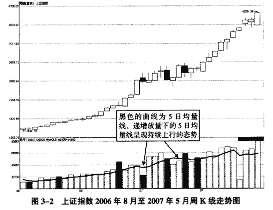 递增放量