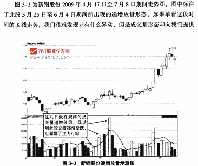 递增放量