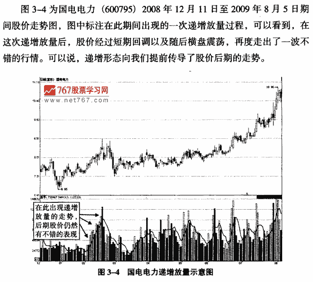 递增放量