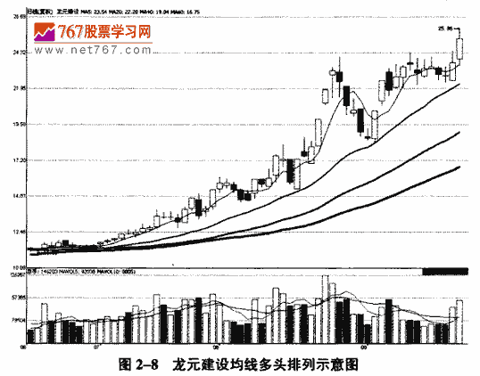 均线及应用