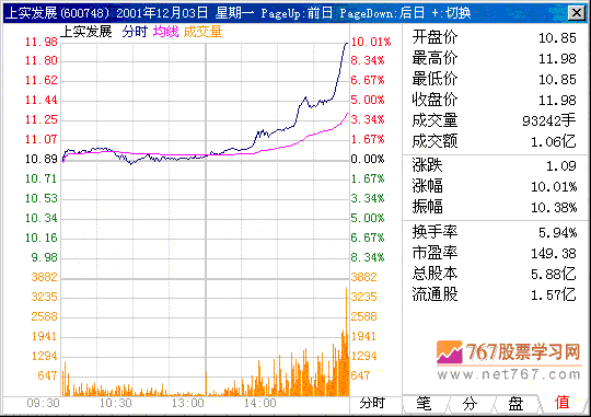第二计 尾市急升不参与