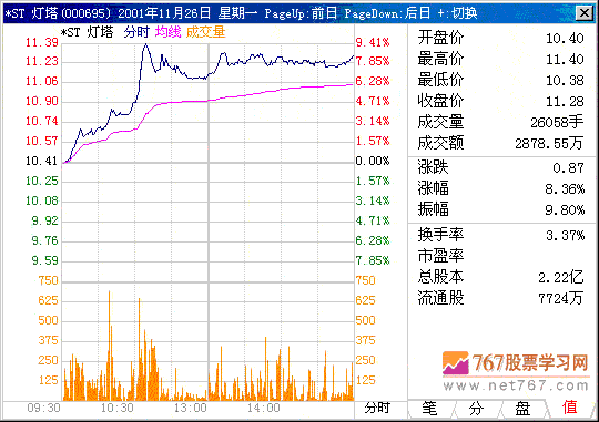 第五计 吸引眼球的拉升