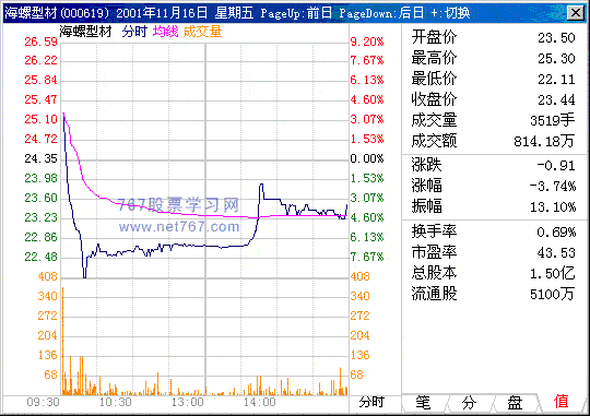 第四计 跌势里的钝化表现
