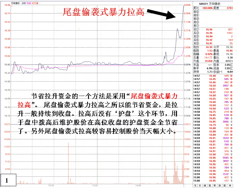 万向德农庄家尾盘拉升