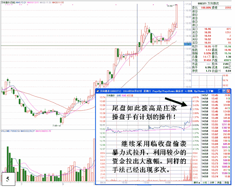 万向德农庄家尾盘拉升