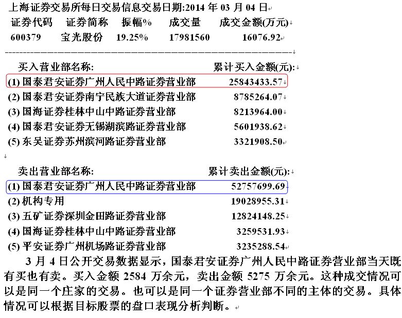 宝光股份庄家高买低卖