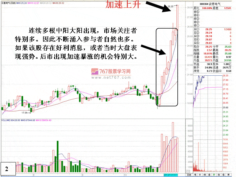 云意电器快速暴涨分析