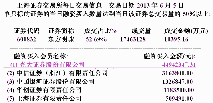 东方明珠融资做庄盘口