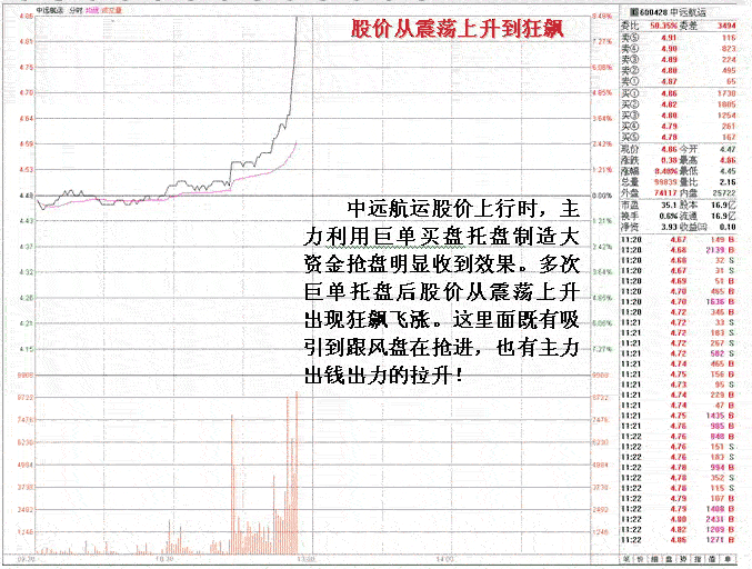 中远航运庄家操盘分析