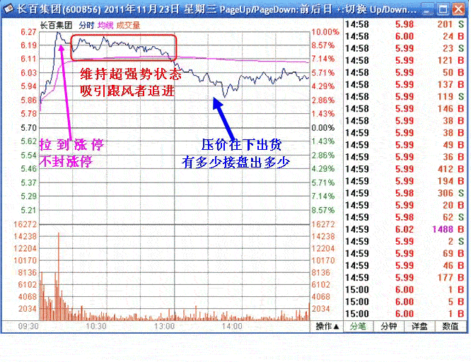 长百集团庄家盘口分析