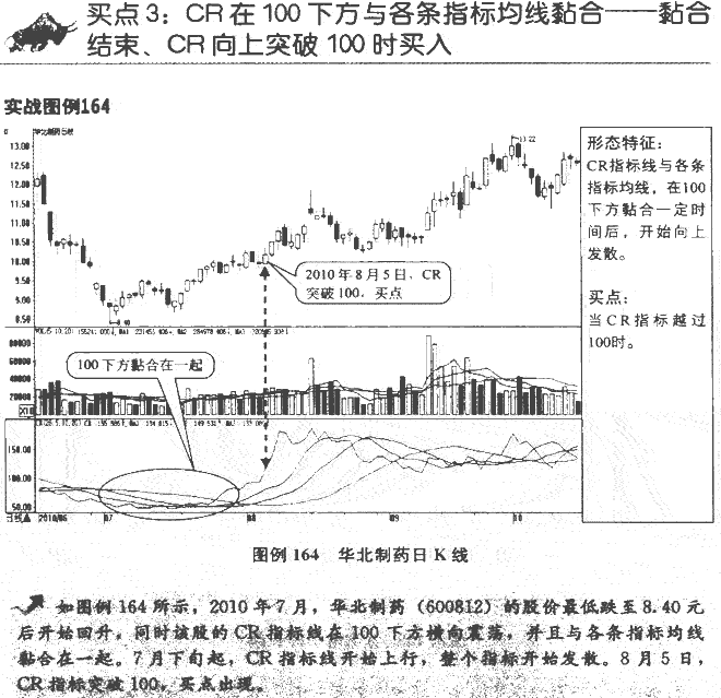 CR指标买点