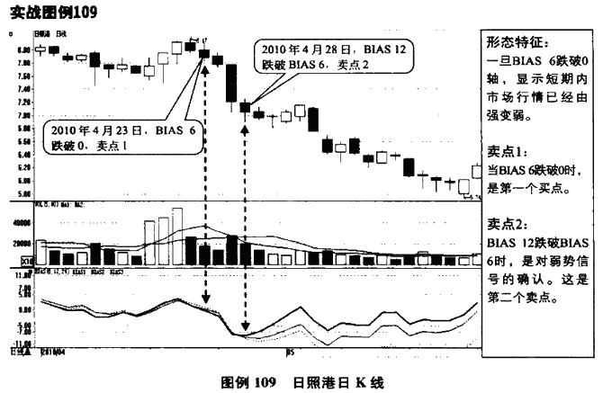 BIAS指标卖点