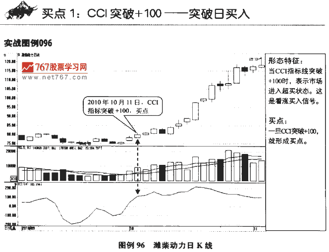 CCI指标买点