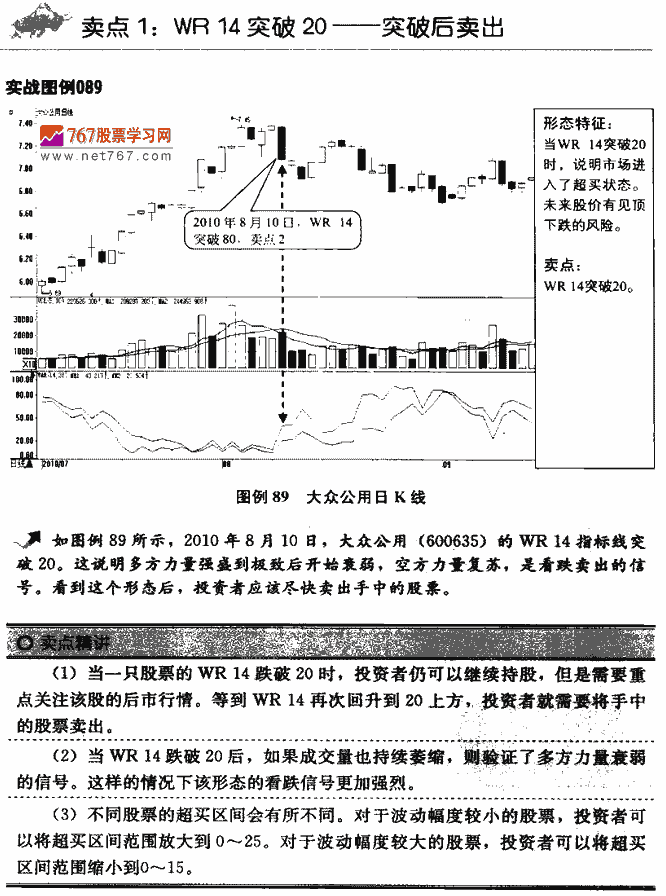 威廉指标卖点