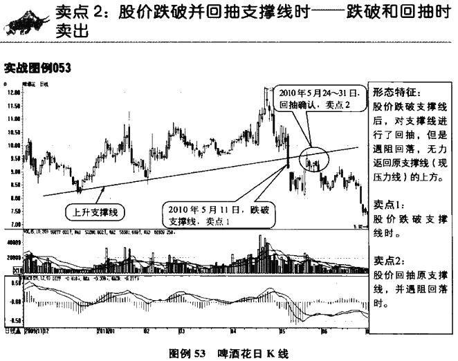 趋势线卖点