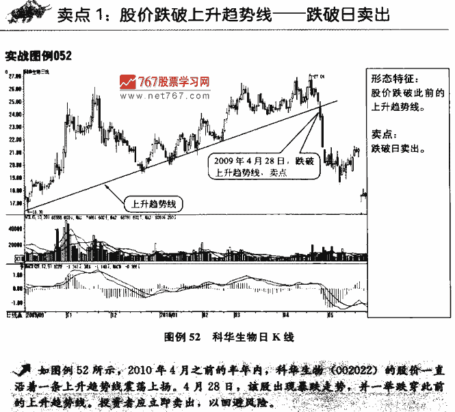 趋势线卖点