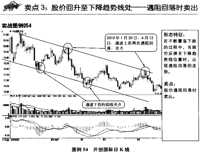 趋势线卖点