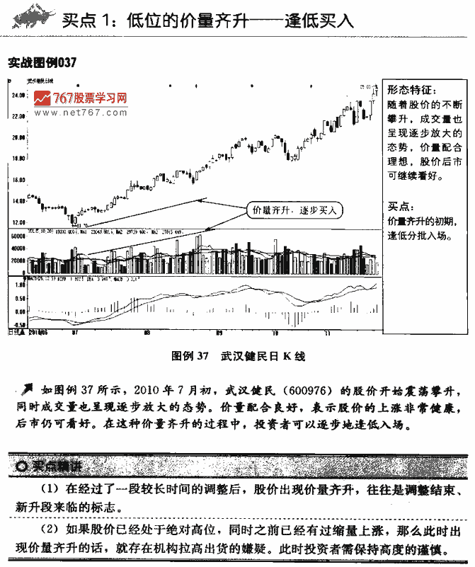 成交量买点