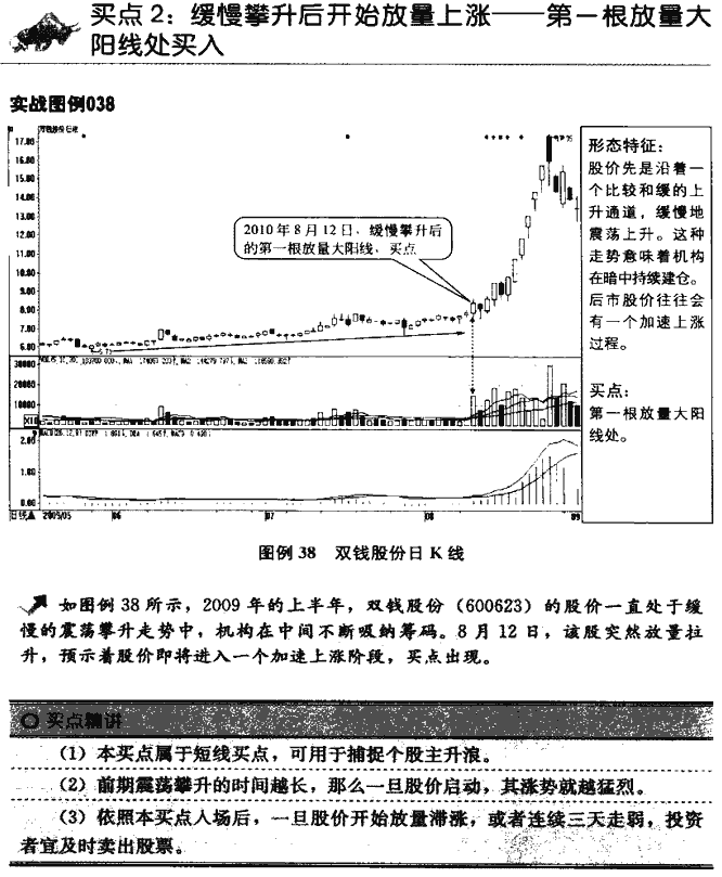 成交量买点