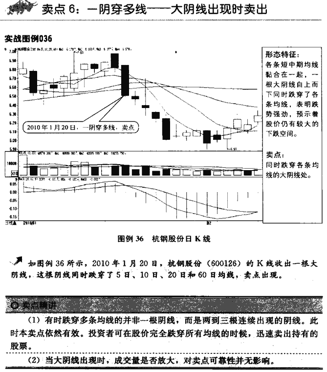 均线卖点