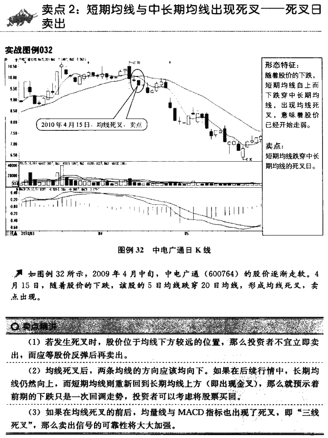 均线卖点