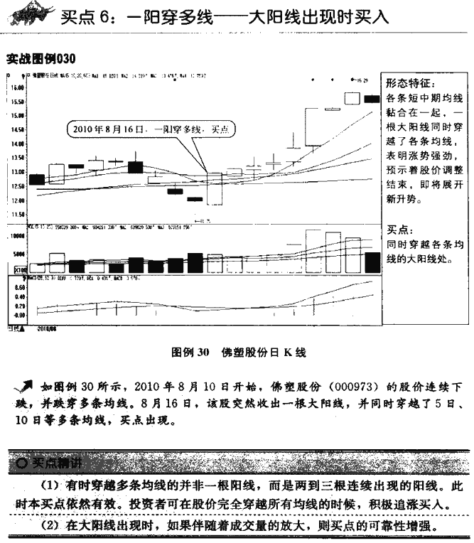 均线买点