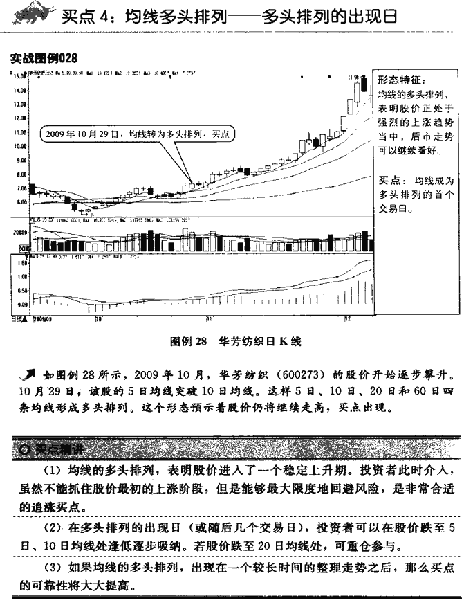 均线买点