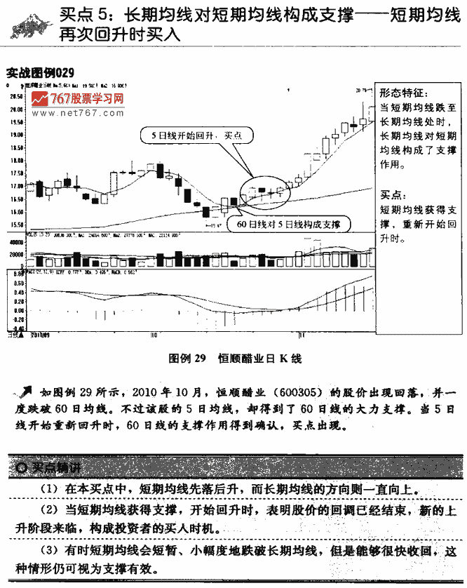 均线买点