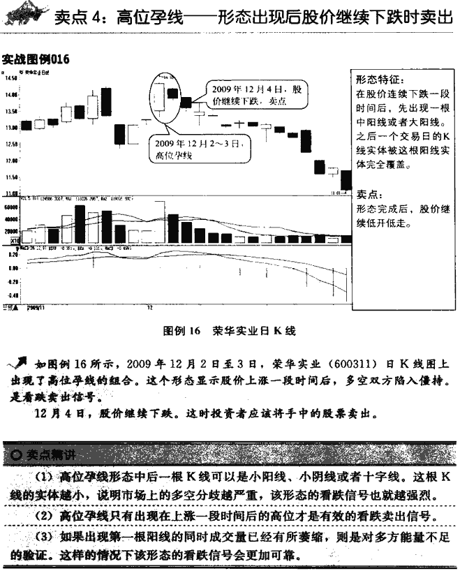 K线卖点